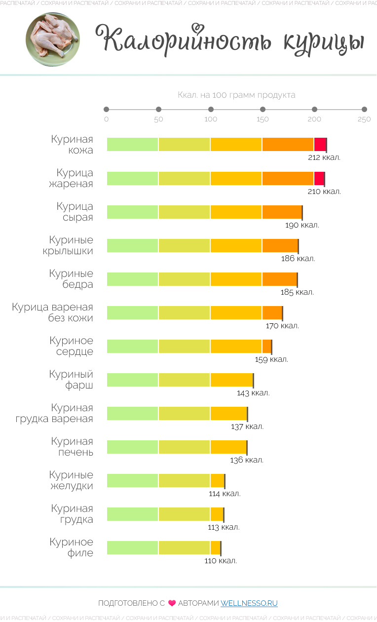 Kanan eri osien kaloripitoisuus